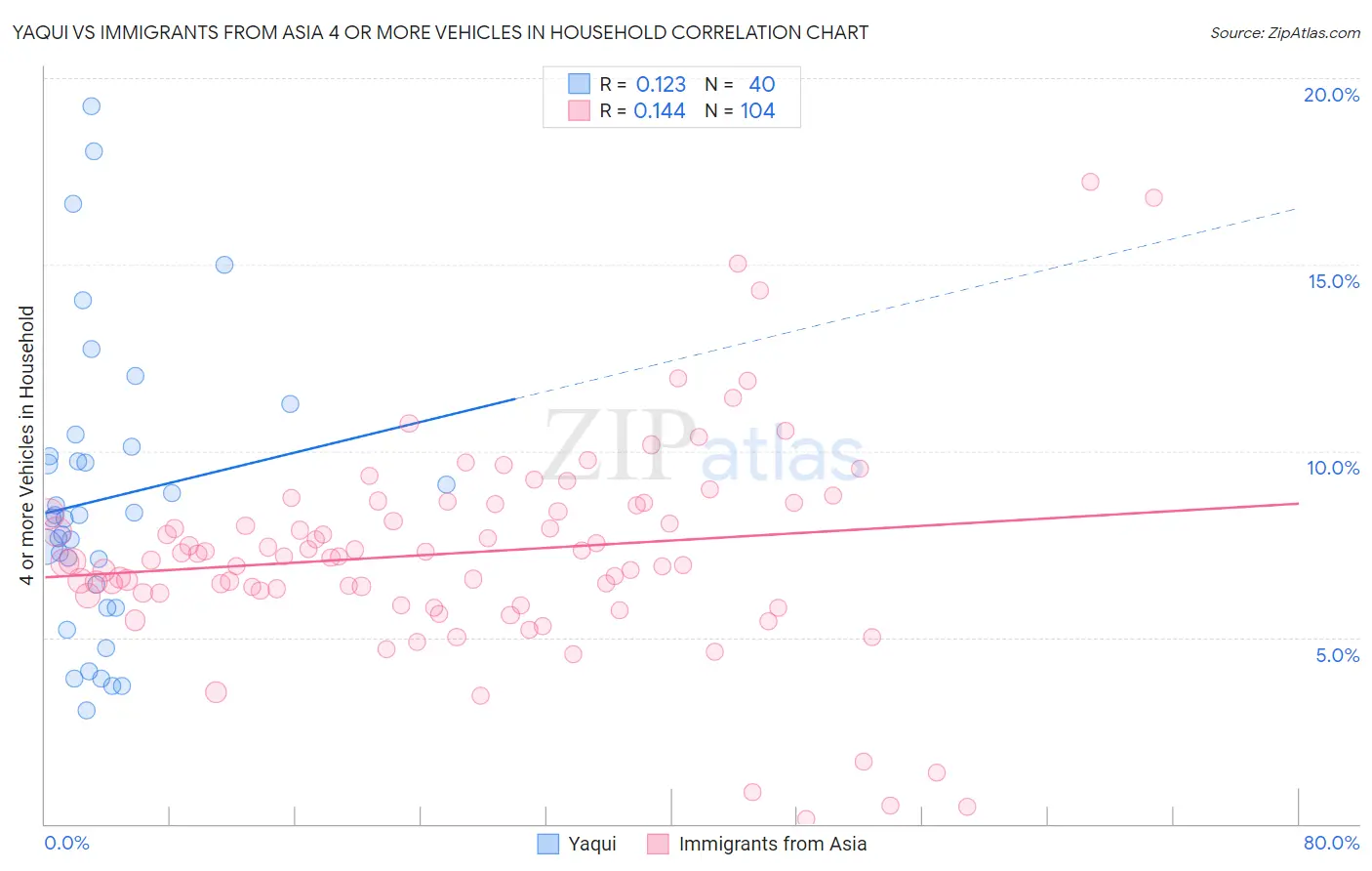Yaqui vs Immigrants from Asia 4 or more Vehicles in Household