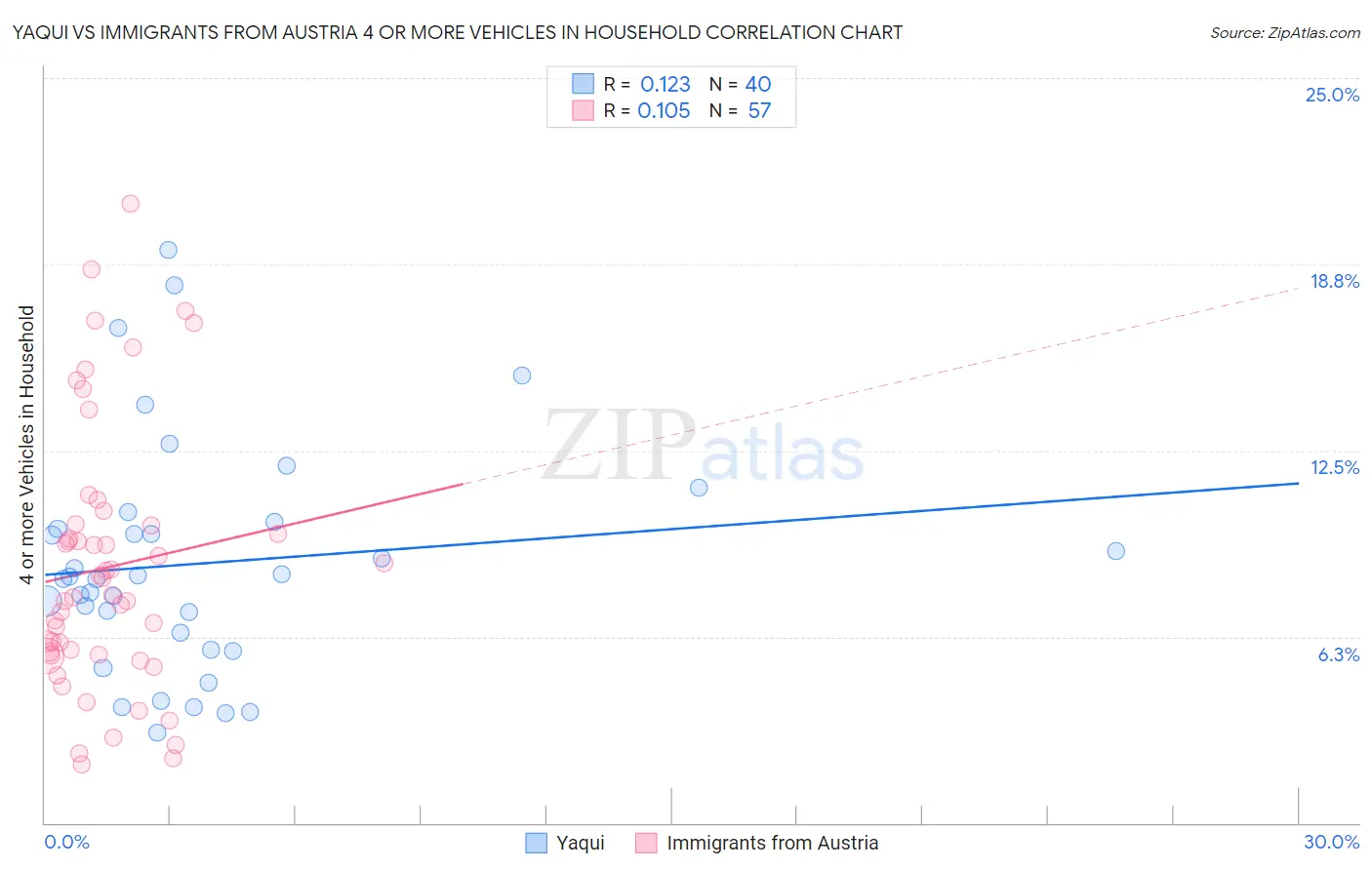 Yaqui vs Immigrants from Austria 4 or more Vehicles in Household
