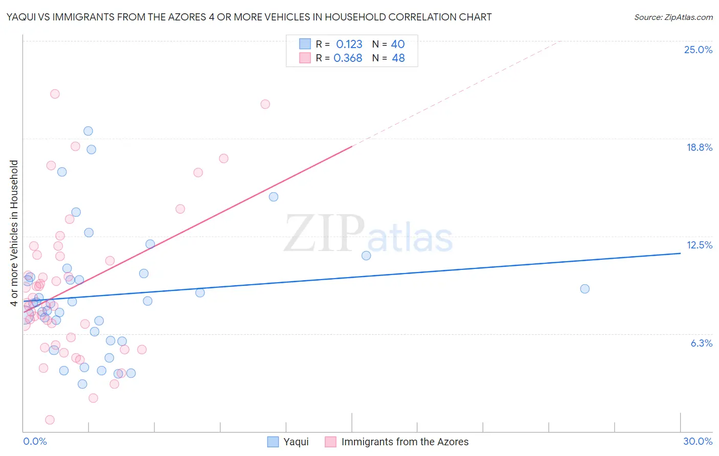 Yaqui vs Immigrants from the Azores 4 or more Vehicles in Household