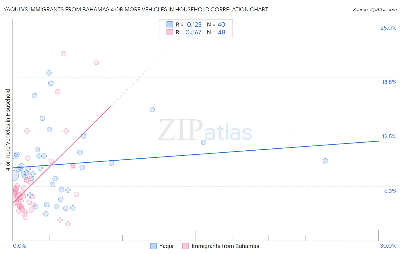 Yaqui vs Immigrants from Bahamas 4 or more Vehicles in Household