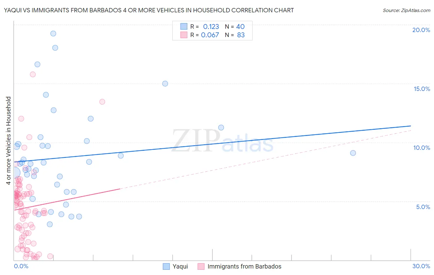 Yaqui vs Immigrants from Barbados 4 or more Vehicles in Household