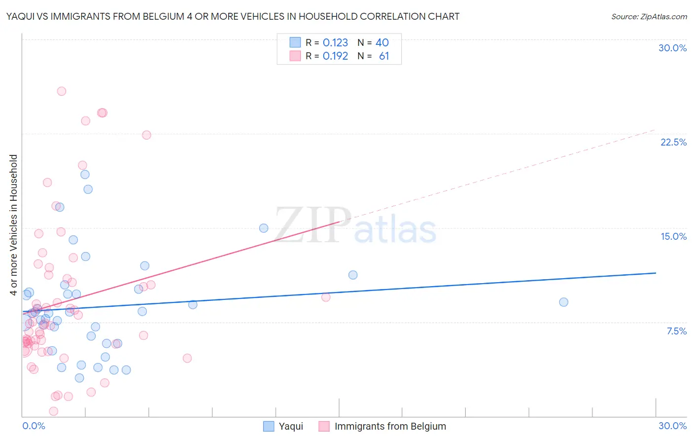 Yaqui vs Immigrants from Belgium 4 or more Vehicles in Household