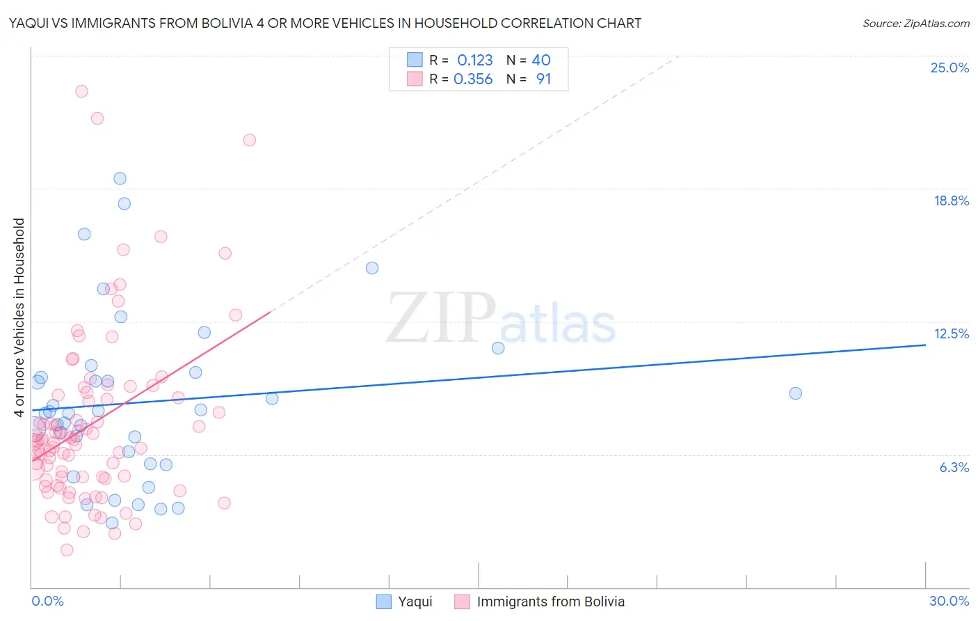 Yaqui vs Immigrants from Bolivia 4 or more Vehicles in Household