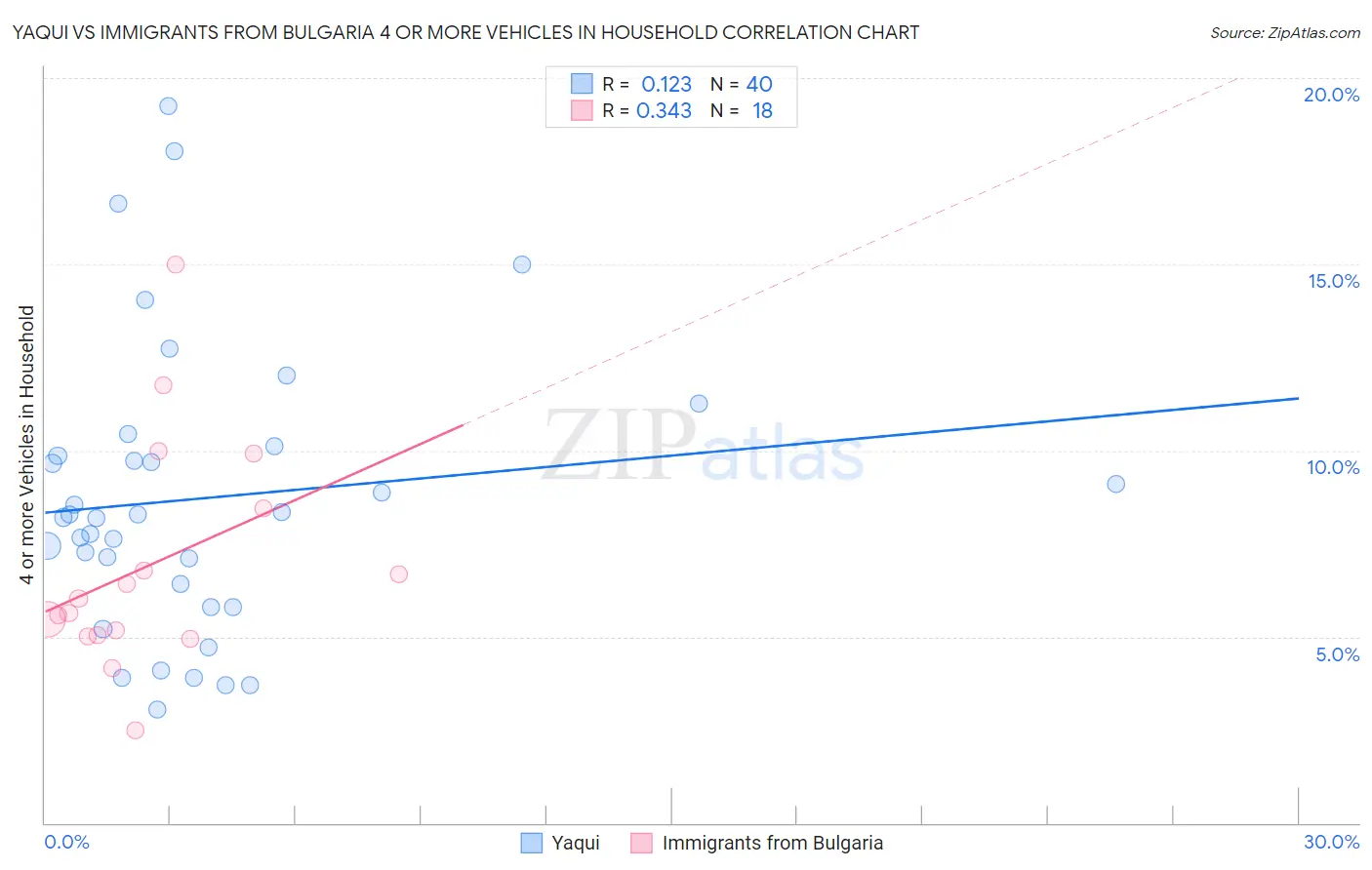 Yaqui vs Immigrants from Bulgaria 4 or more Vehicles in Household