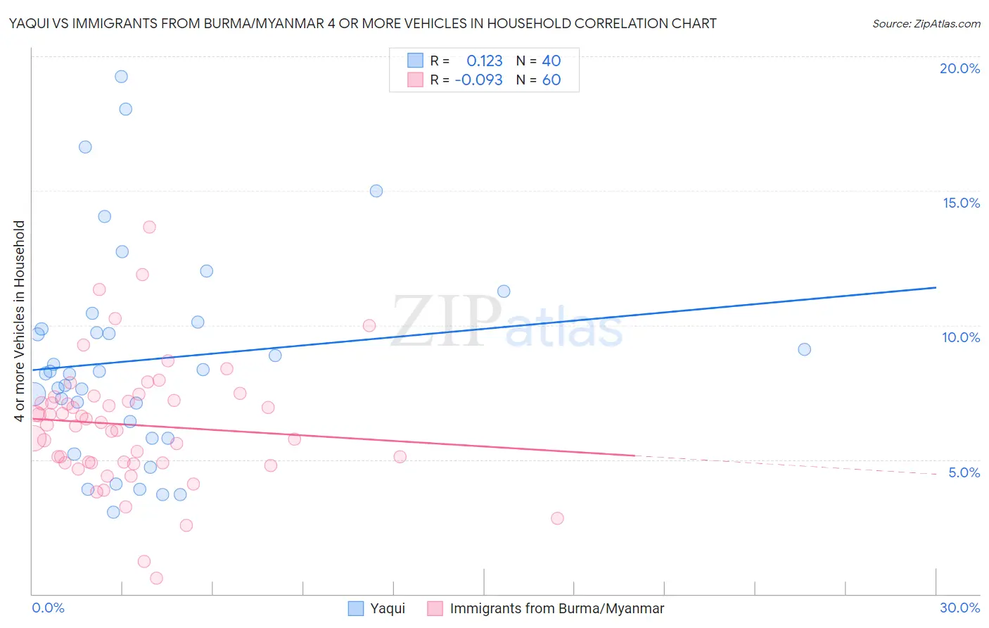 Yaqui vs Immigrants from Burma/Myanmar 4 or more Vehicles in Household
