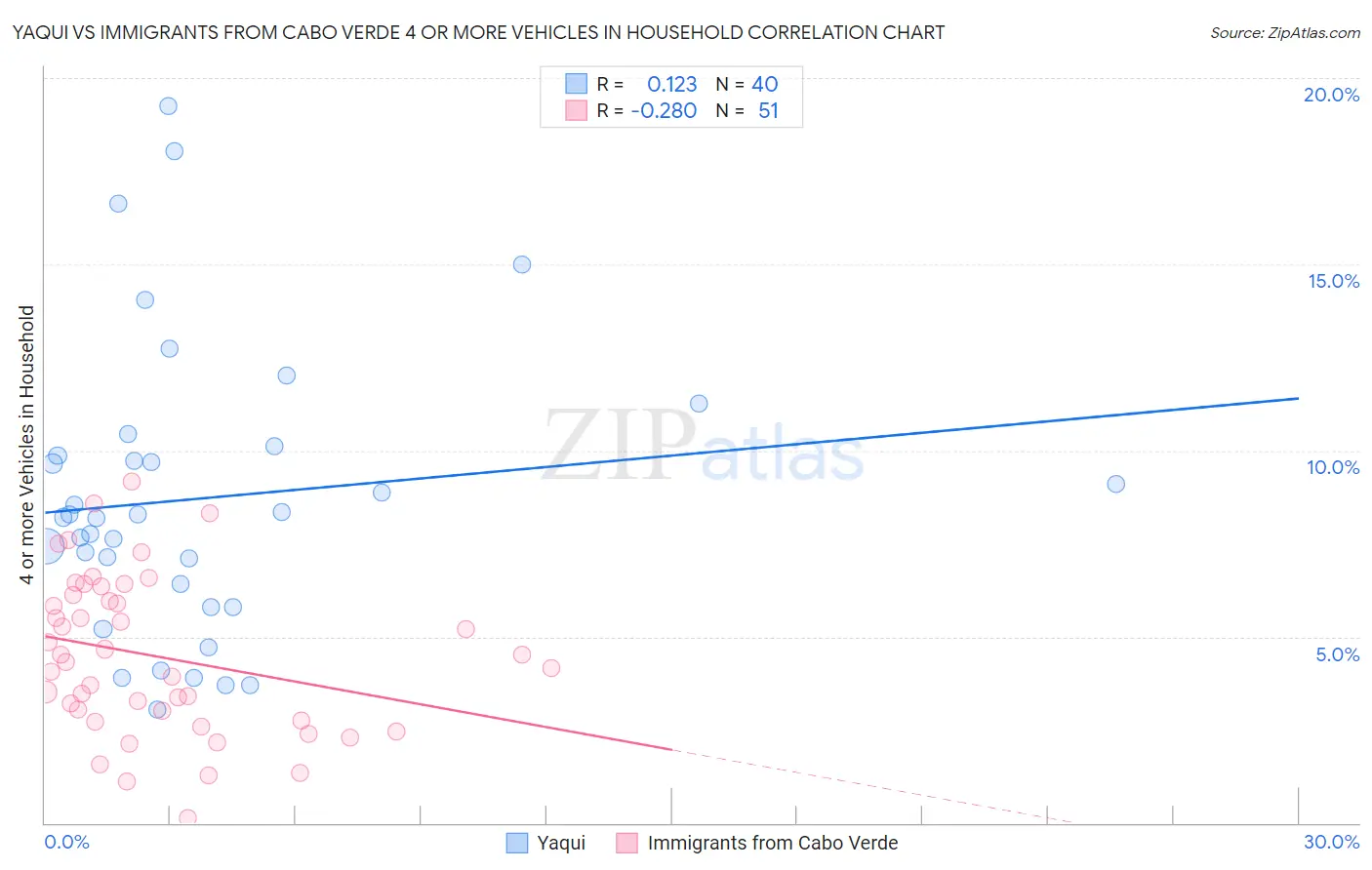 Yaqui vs Immigrants from Cabo Verde 4 or more Vehicles in Household