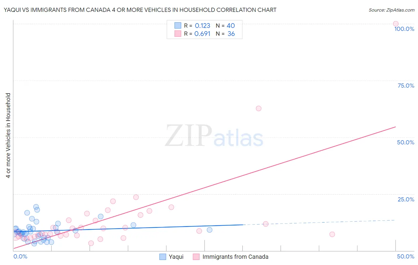 Yaqui vs Immigrants from Canada 4 or more Vehicles in Household