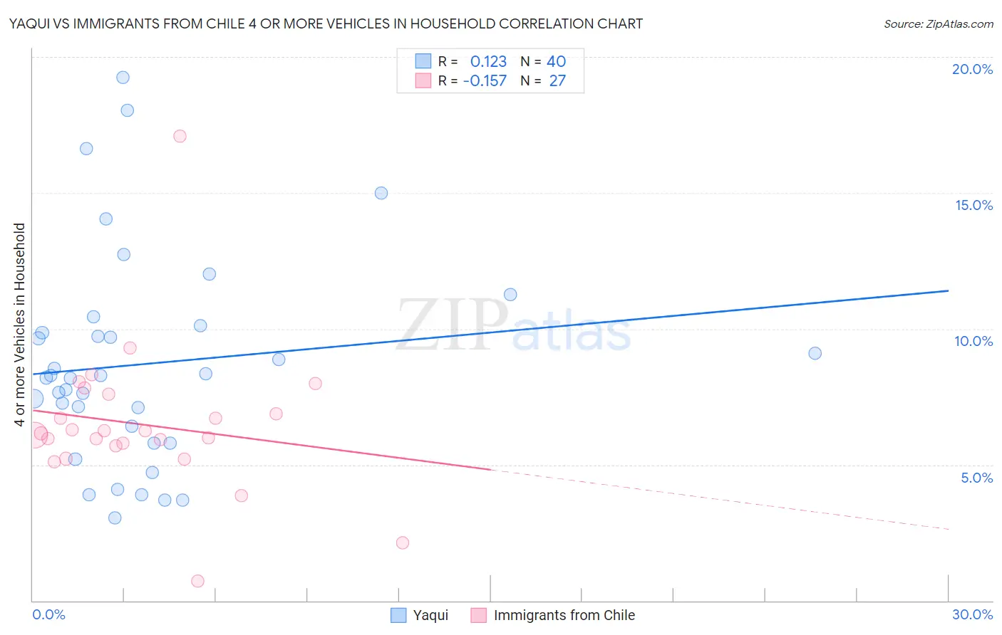 Yaqui vs Immigrants from Chile 4 or more Vehicles in Household