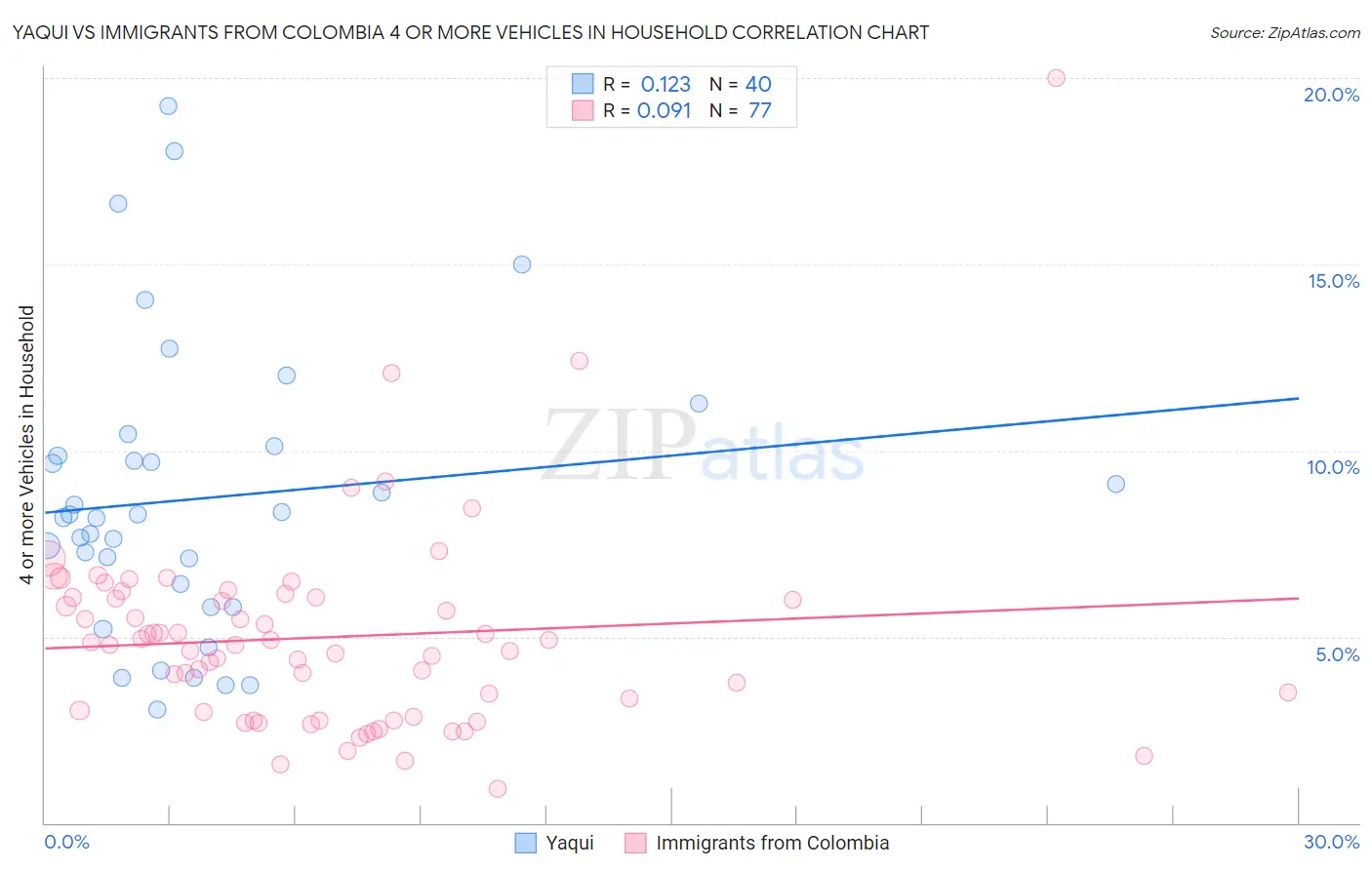 Yaqui vs Immigrants from Colombia 4 or more Vehicles in Household