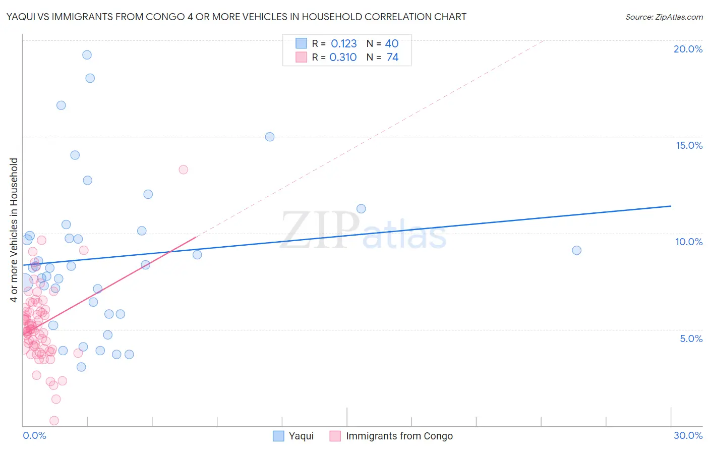 Yaqui vs Immigrants from Congo 4 or more Vehicles in Household