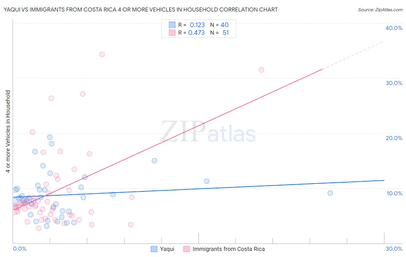 Yaqui vs Immigrants from Costa Rica 4 or more Vehicles in Household