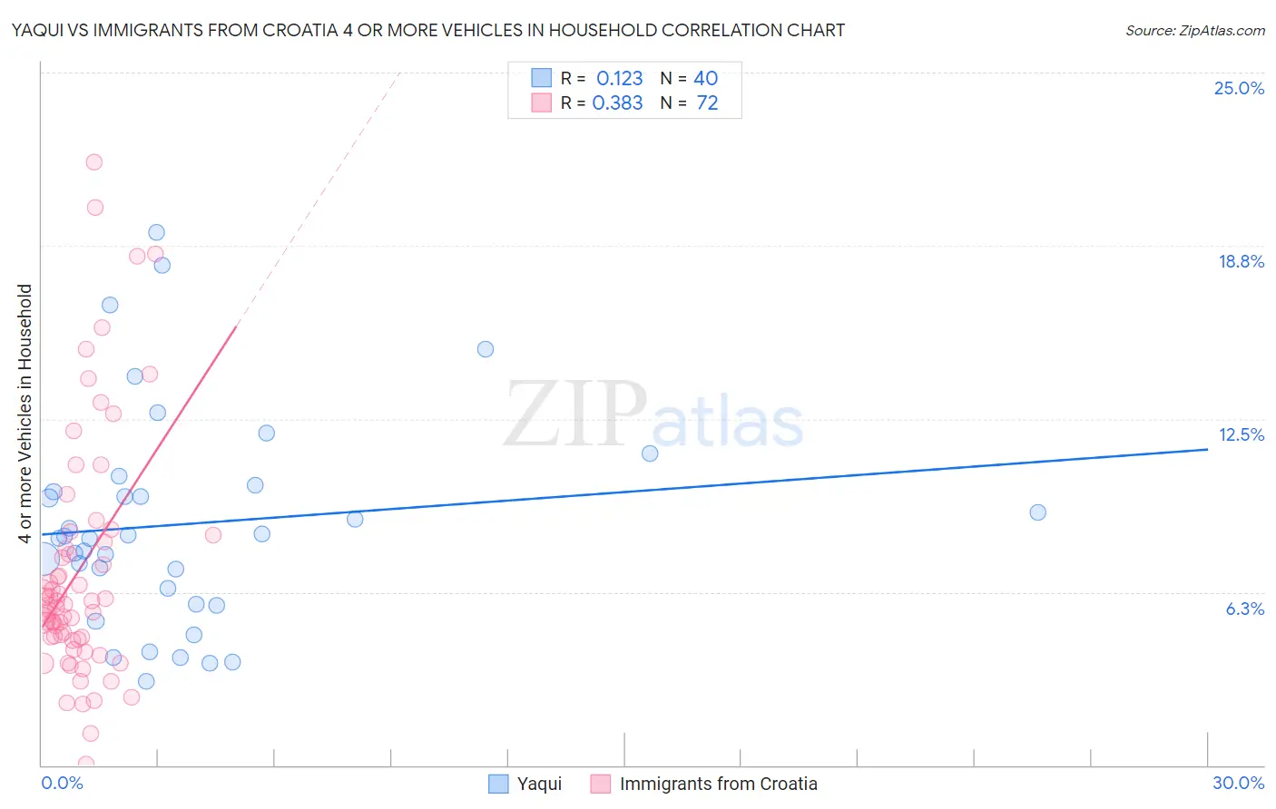 Yaqui vs Immigrants from Croatia 4 or more Vehicles in Household