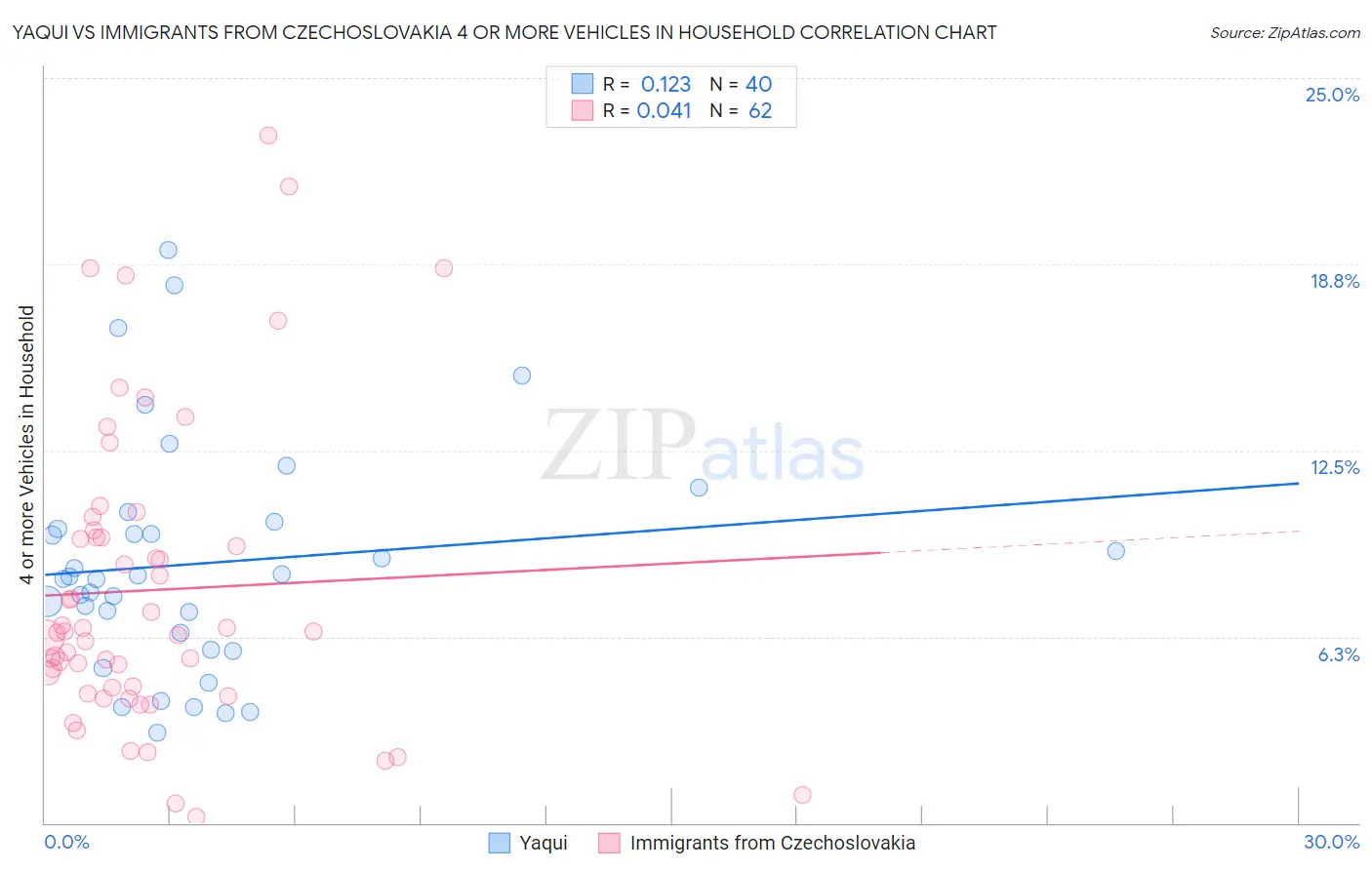 Yaqui vs Immigrants from Czechoslovakia 4 or more Vehicles in Household