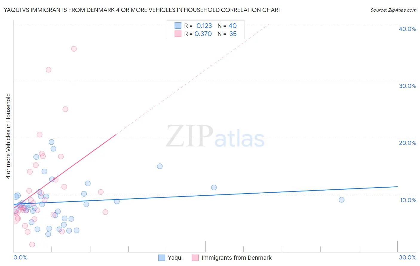 Yaqui vs Immigrants from Denmark 4 or more Vehicles in Household