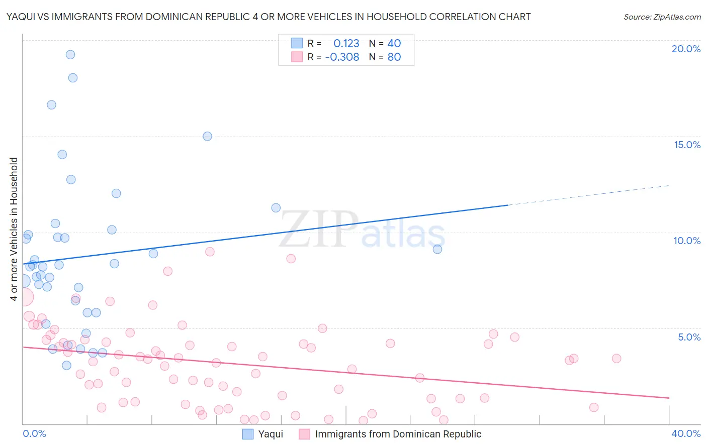 Yaqui vs Immigrants from Dominican Republic 4 or more Vehicles in Household