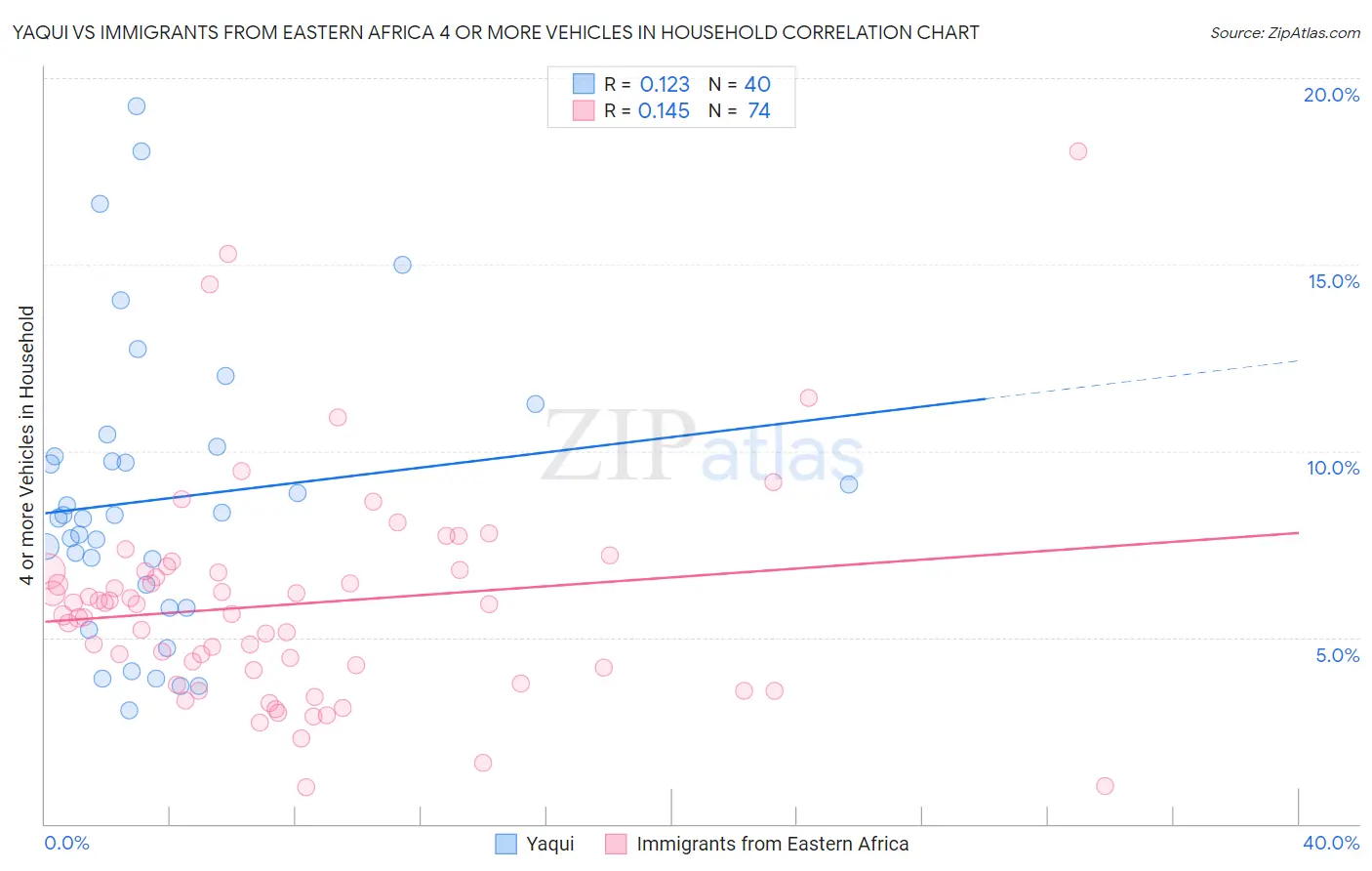 Yaqui vs Immigrants from Eastern Africa 4 or more Vehicles in Household