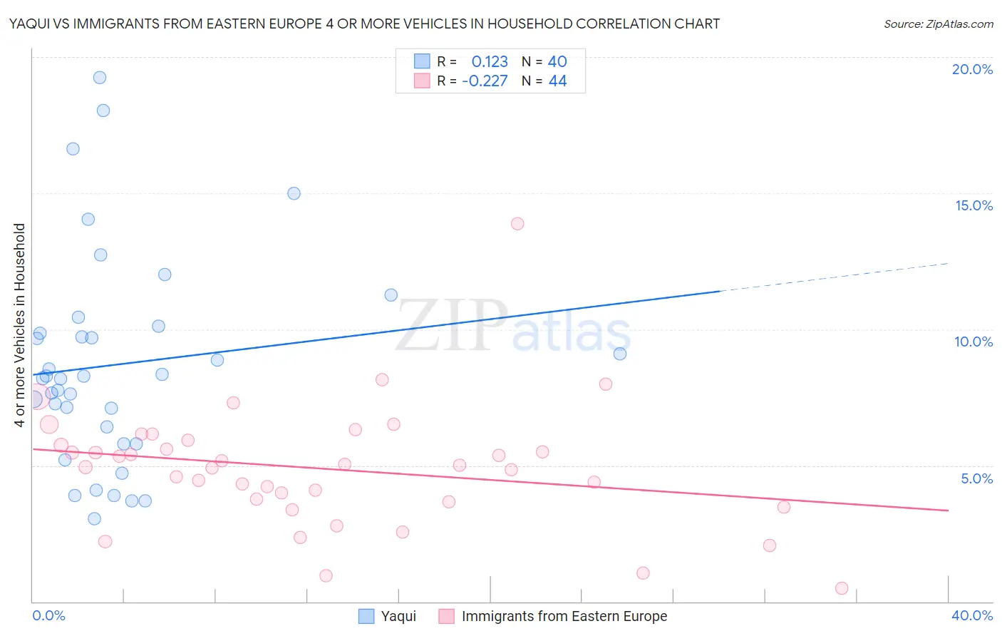 Yaqui vs Immigrants from Eastern Europe 4 or more Vehicles in Household