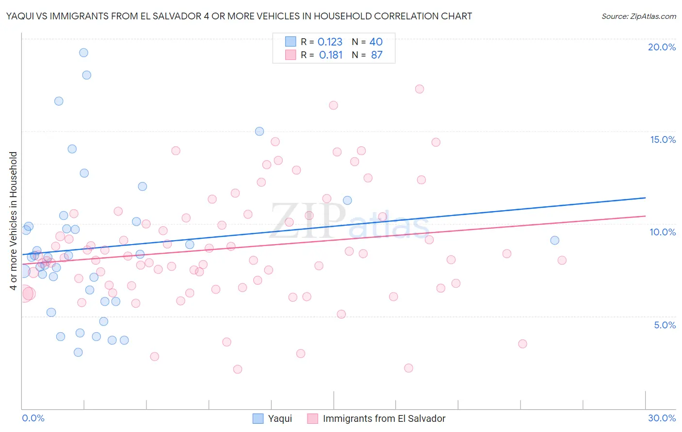 Yaqui vs Immigrants from El Salvador 4 or more Vehicles in Household