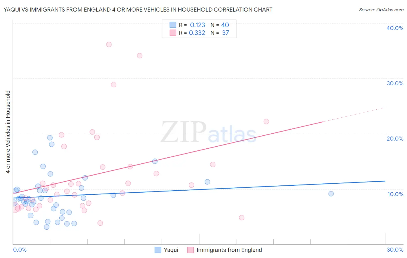 Yaqui vs Immigrants from England 4 or more Vehicles in Household