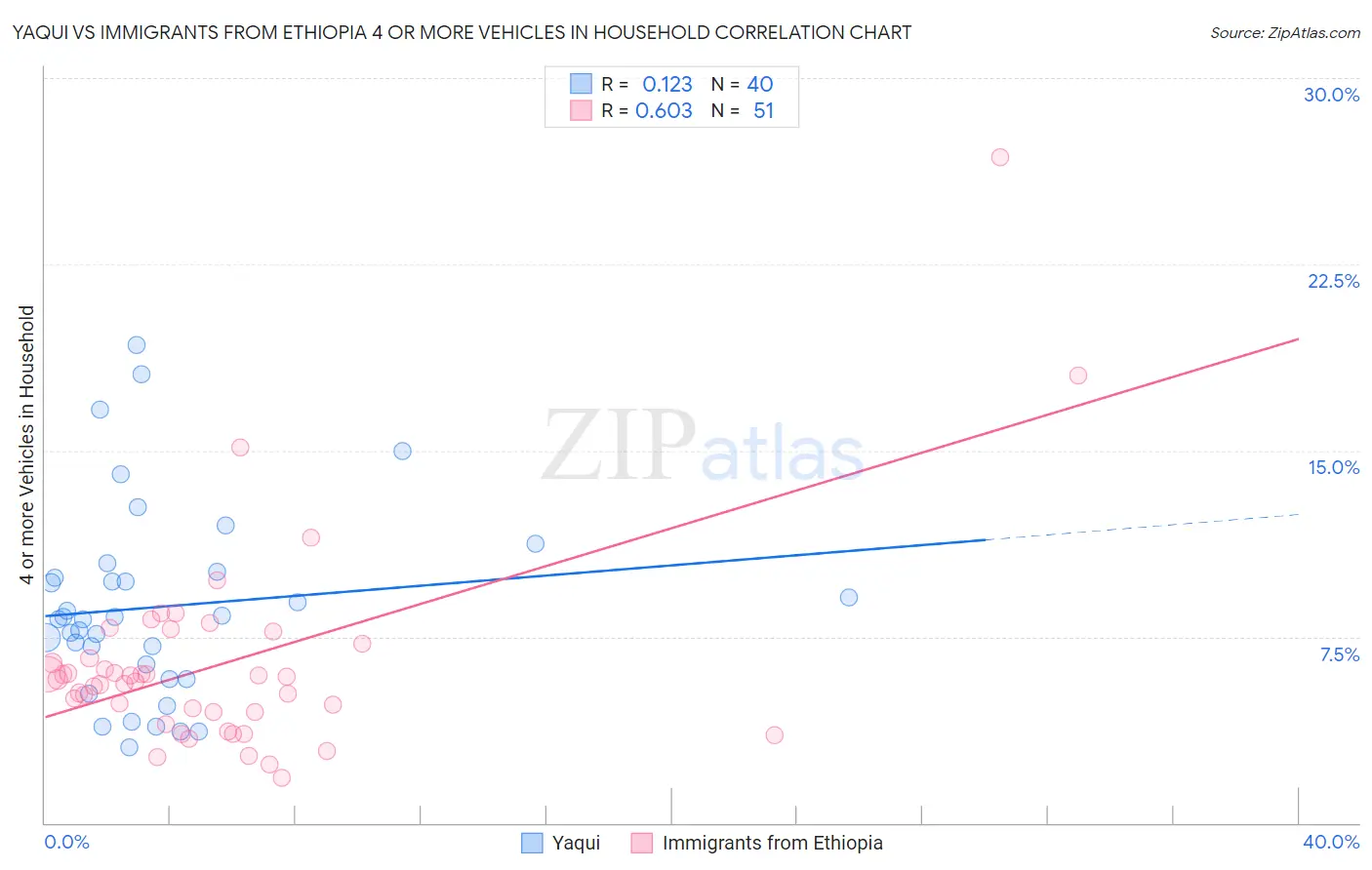 Yaqui vs Immigrants from Ethiopia 4 or more Vehicles in Household