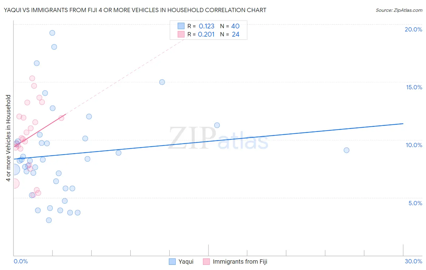 Yaqui vs Immigrants from Fiji 4 or more Vehicles in Household