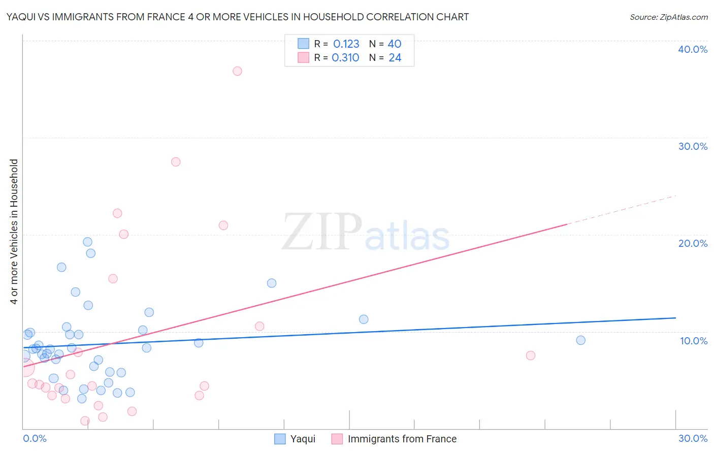Yaqui vs Immigrants from France 4 or more Vehicles in Household