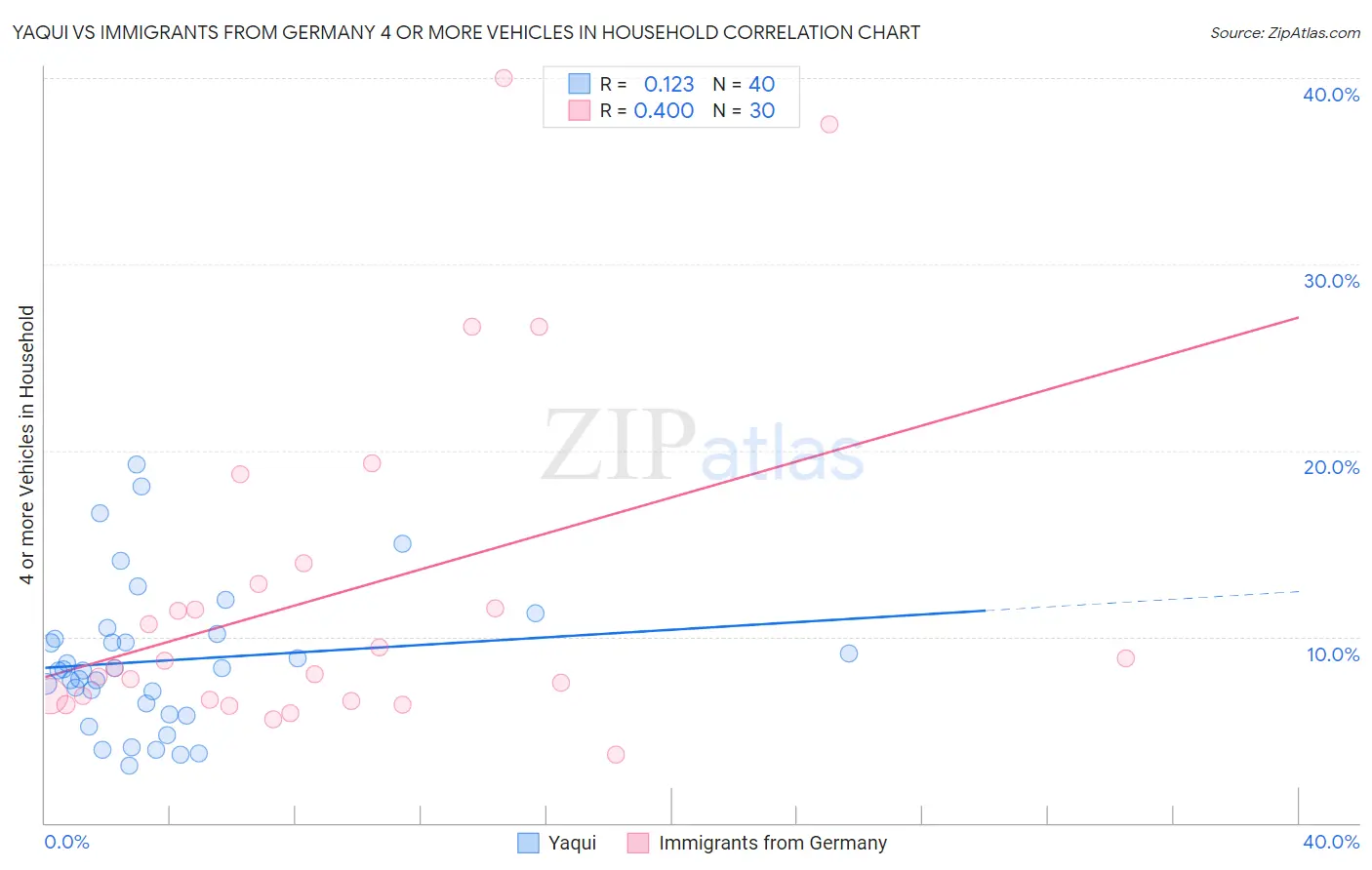 Yaqui vs Immigrants from Germany 4 or more Vehicles in Household