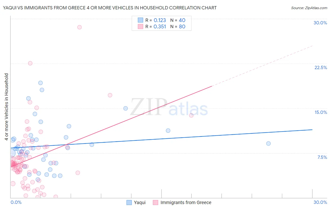 Yaqui vs Immigrants from Greece 4 or more Vehicles in Household