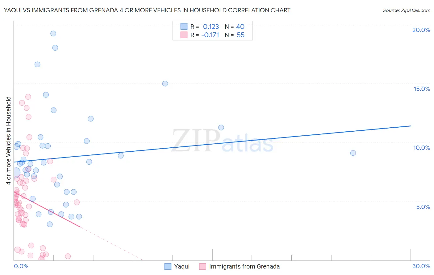 Yaqui vs Immigrants from Grenada 4 or more Vehicles in Household
