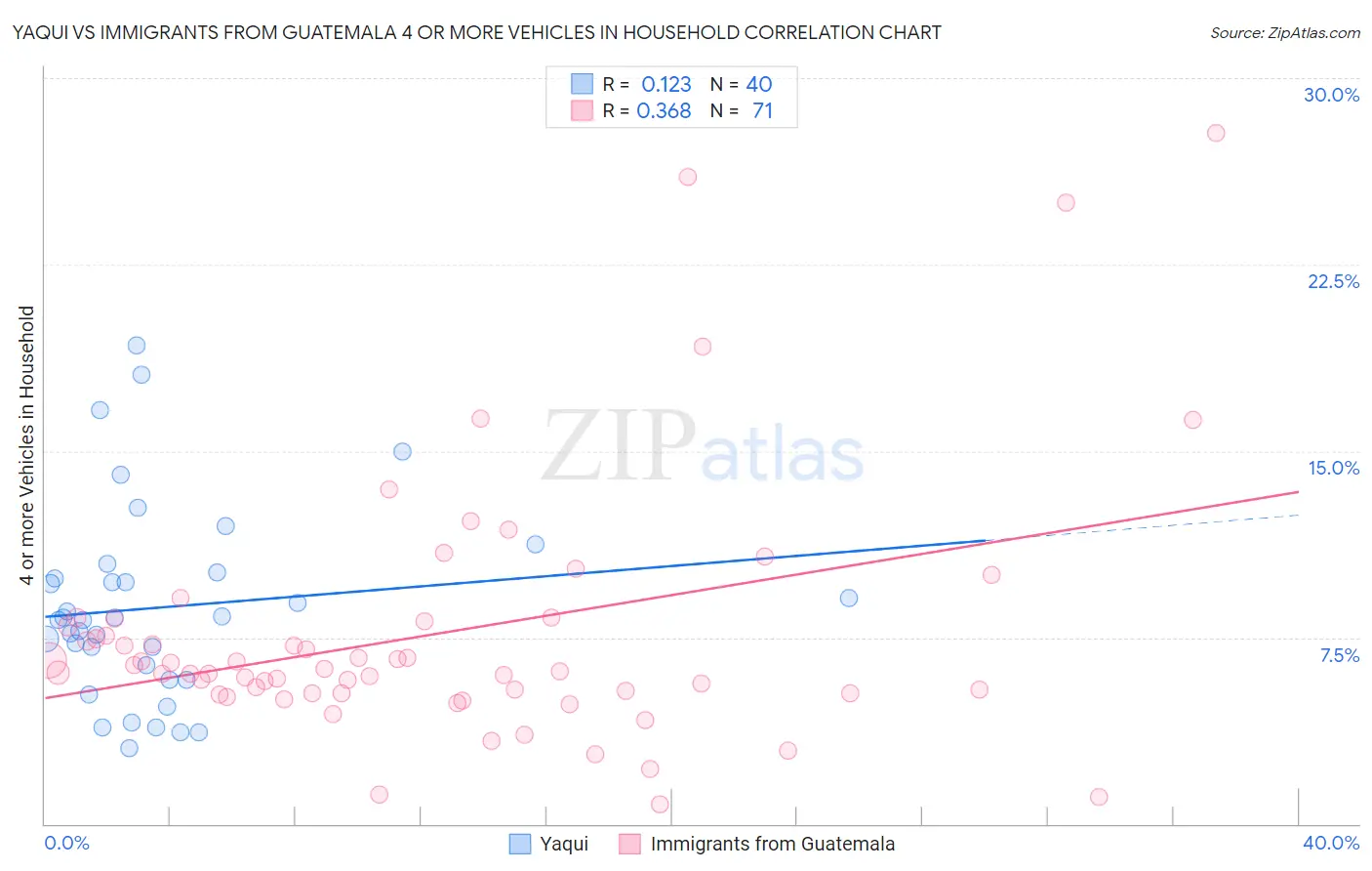 Yaqui vs Immigrants from Guatemala 4 or more Vehicles in Household