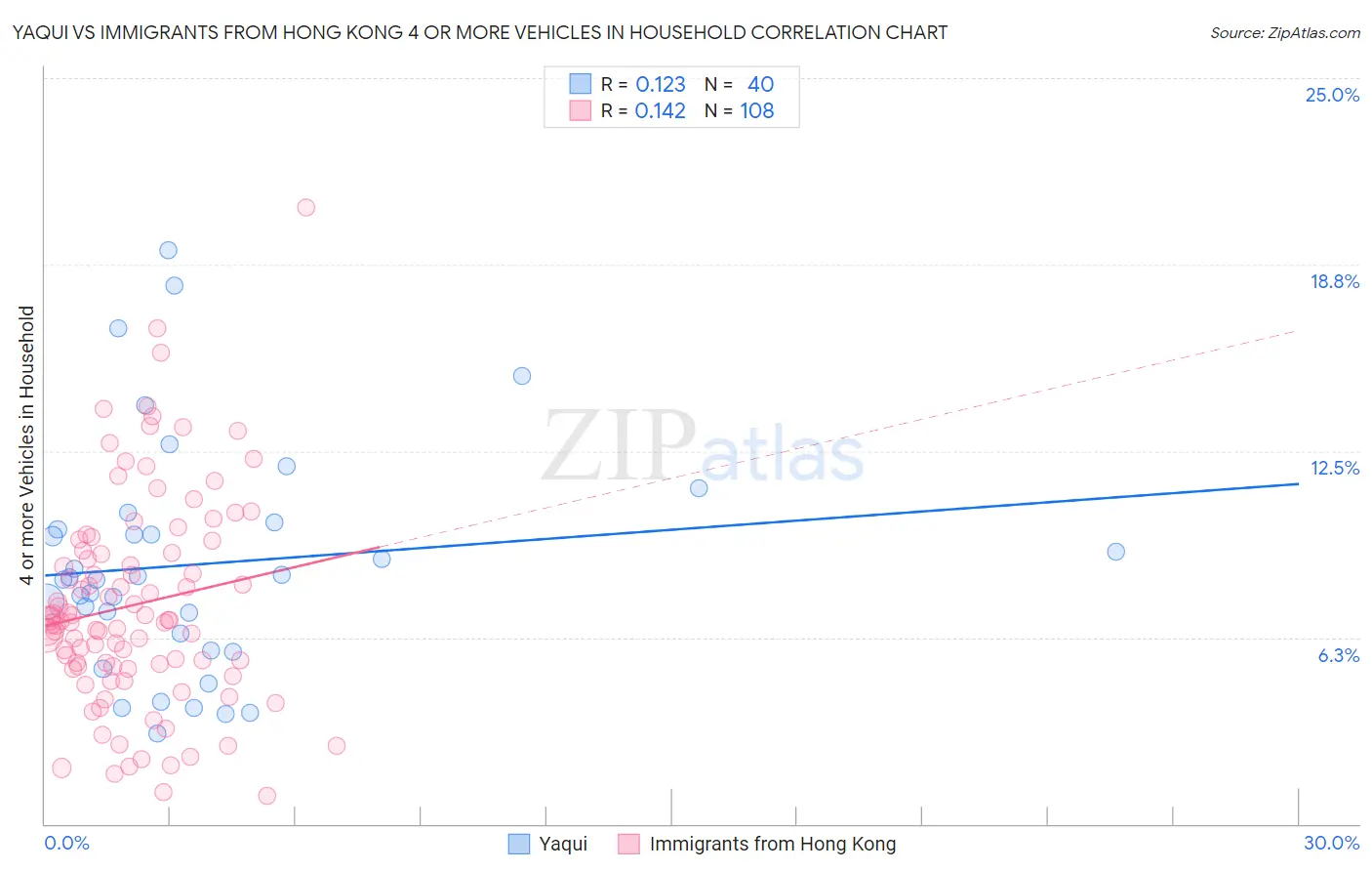 Yaqui vs Immigrants from Hong Kong 4 or more Vehicles in Household
