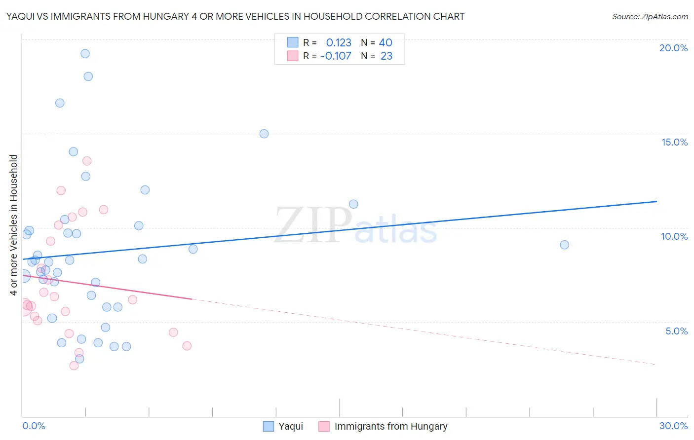 Yaqui vs Immigrants from Hungary 4 or more Vehicles in Household