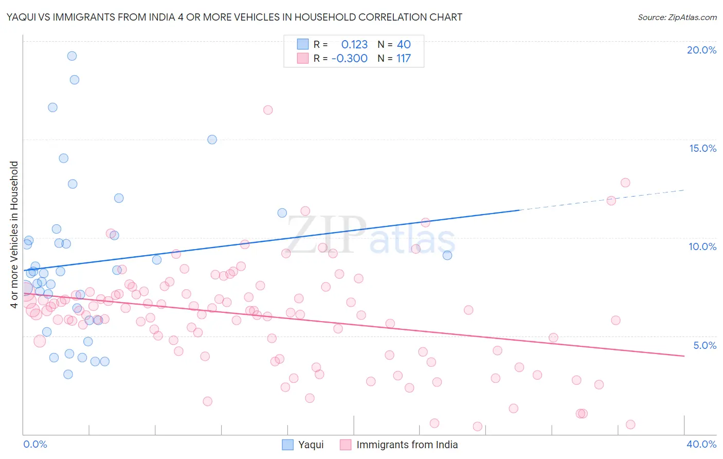 Yaqui vs Immigrants from India 4 or more Vehicles in Household