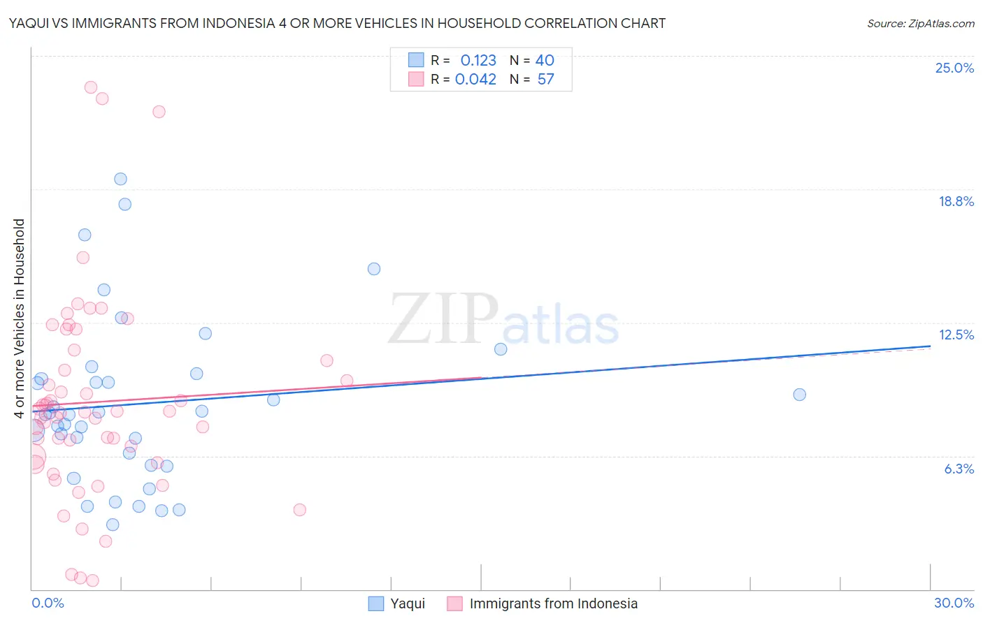 Yaqui vs Immigrants from Indonesia 4 or more Vehicles in Household