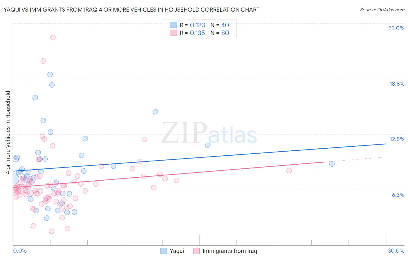 Yaqui vs Immigrants from Iraq 4 or more Vehicles in Household
