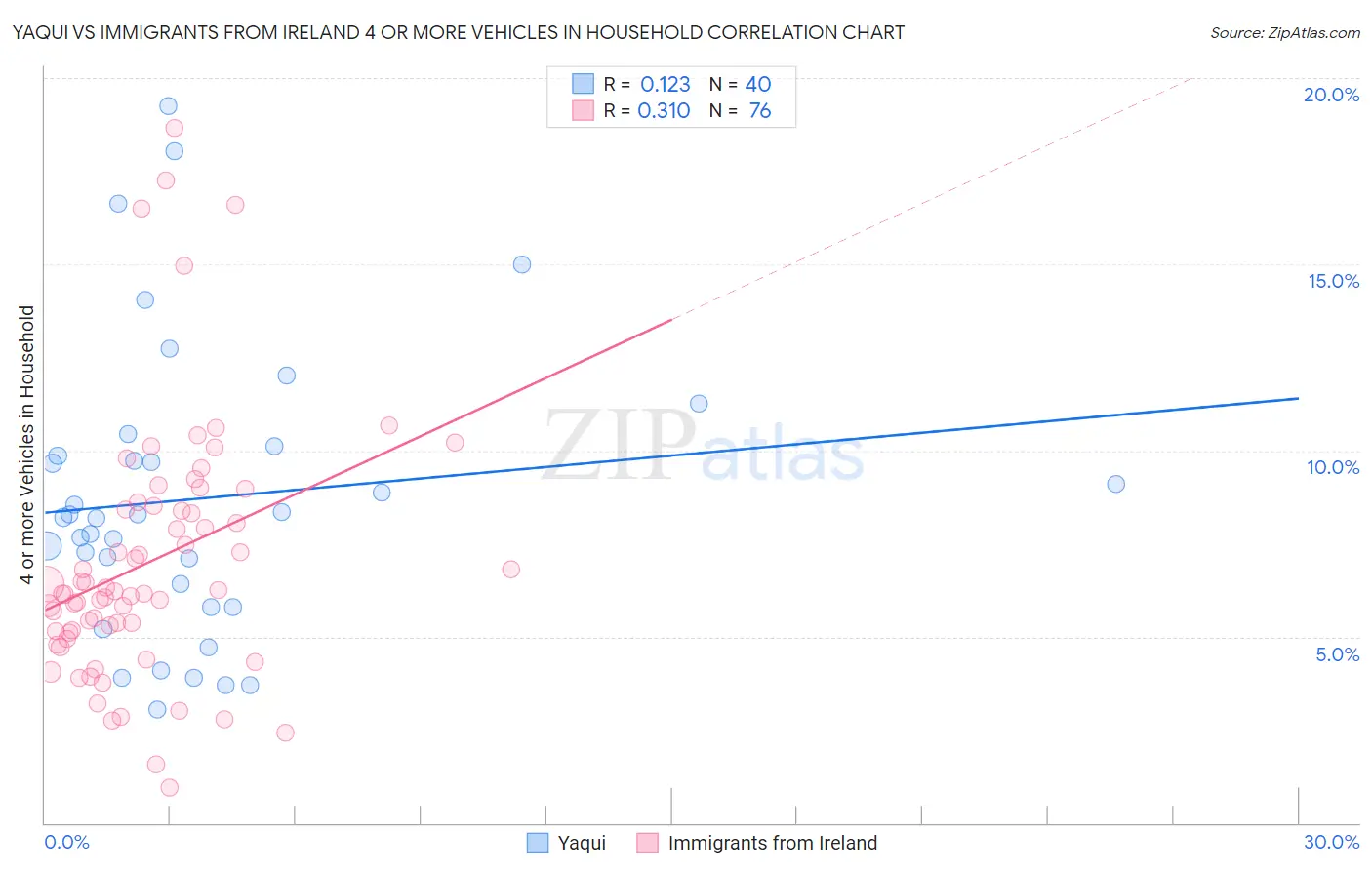 Yaqui vs Immigrants from Ireland 4 or more Vehicles in Household