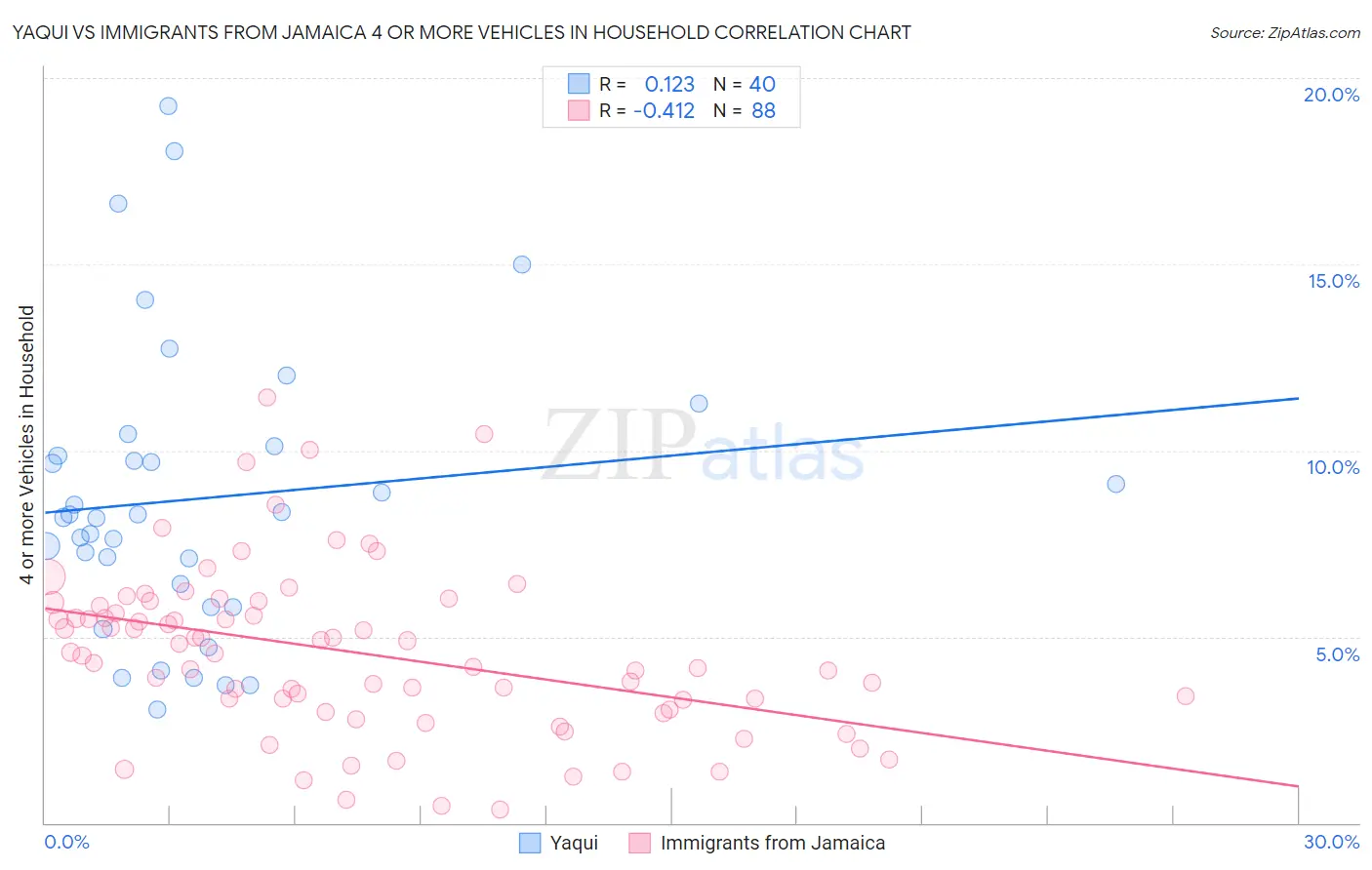 Yaqui vs Immigrants from Jamaica 4 or more Vehicles in Household