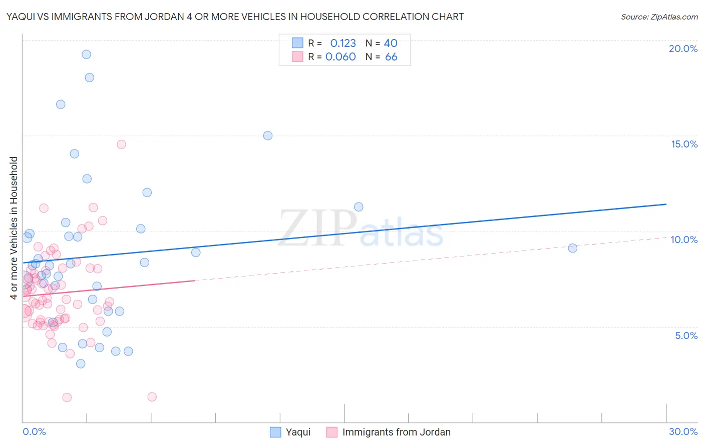 Yaqui vs Immigrants from Jordan 4 or more Vehicles in Household