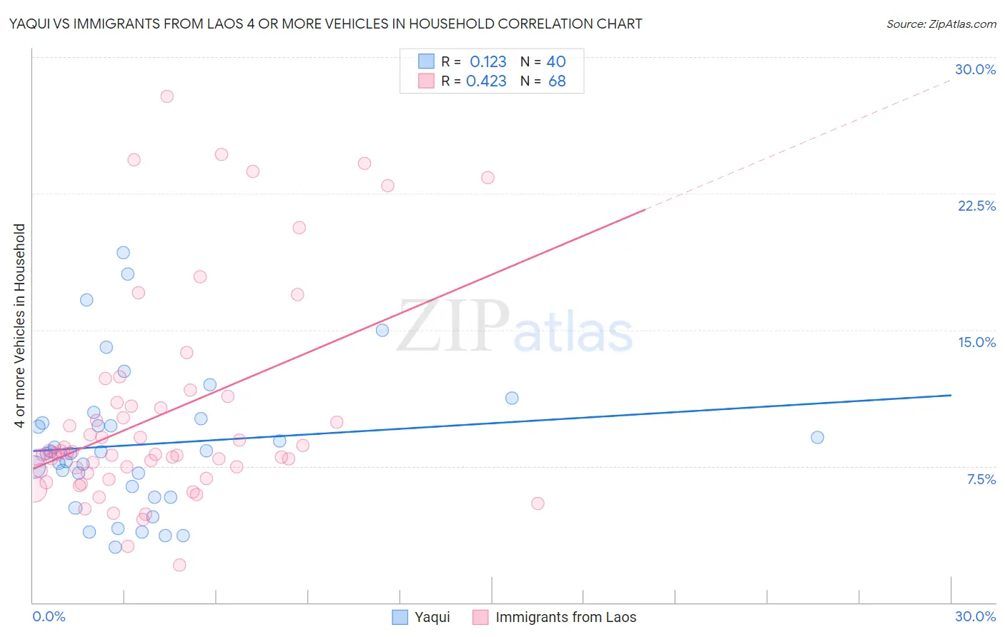 Yaqui vs Immigrants from Laos 4 or more Vehicles in Household
