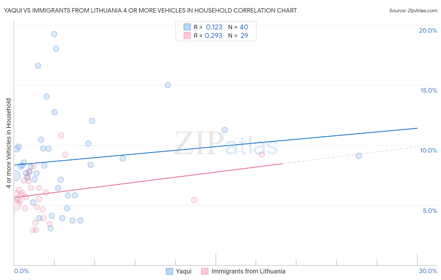 Yaqui vs Immigrants from Lithuania 4 or more Vehicles in Household