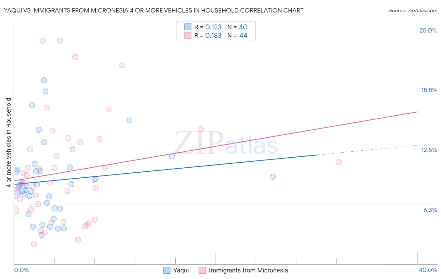 Yaqui vs Immigrants from Micronesia 4 or more Vehicles in Household