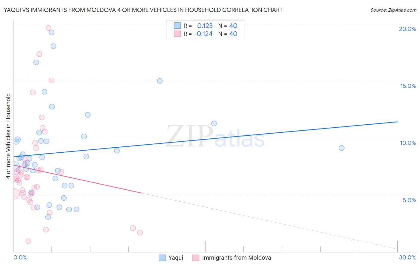 Yaqui vs Immigrants from Moldova 4 or more Vehicles in Household