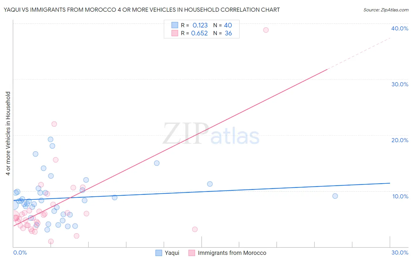 Yaqui vs Immigrants from Morocco 4 or more Vehicles in Household