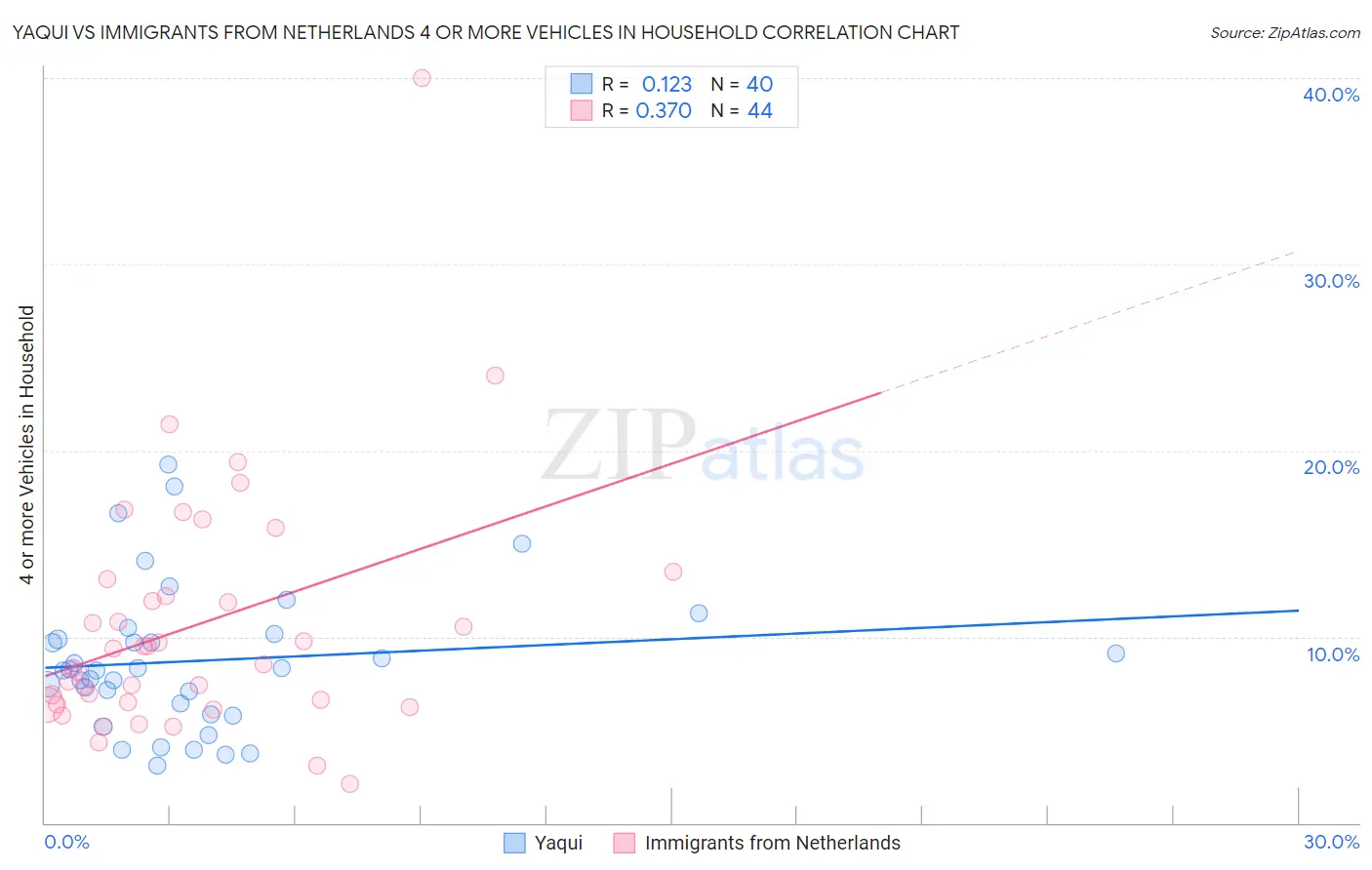 Yaqui vs Immigrants from Netherlands 4 or more Vehicles in Household