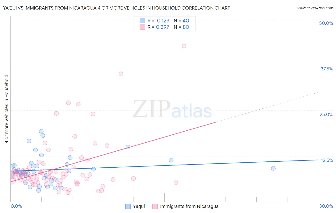 Yaqui vs Immigrants from Nicaragua 4 or more Vehicles in Household