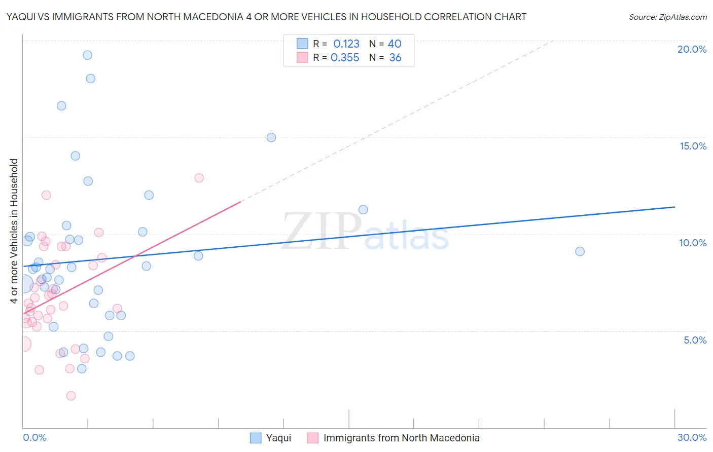 Yaqui vs Immigrants from North Macedonia 4 or more Vehicles in Household