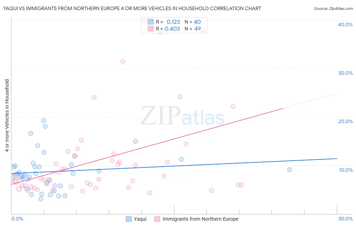 Yaqui vs Immigrants from Northern Europe 4 or more Vehicles in Household