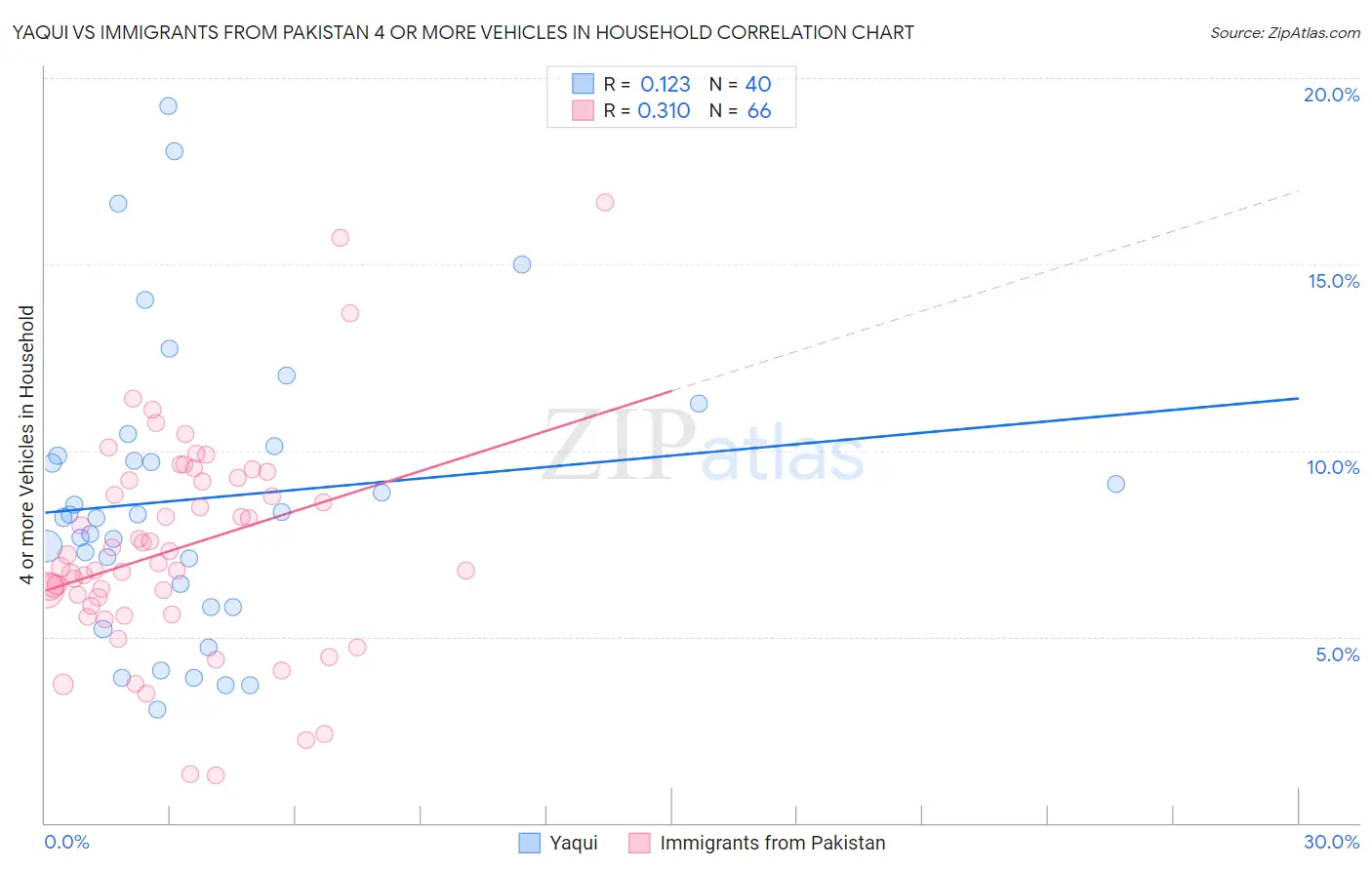 Yaqui vs Immigrants from Pakistan 4 or more Vehicles in Household