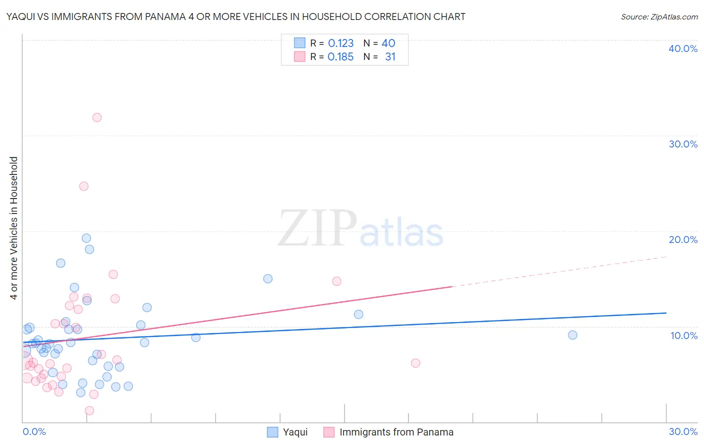 Yaqui vs Immigrants from Panama 4 or more Vehicles in Household