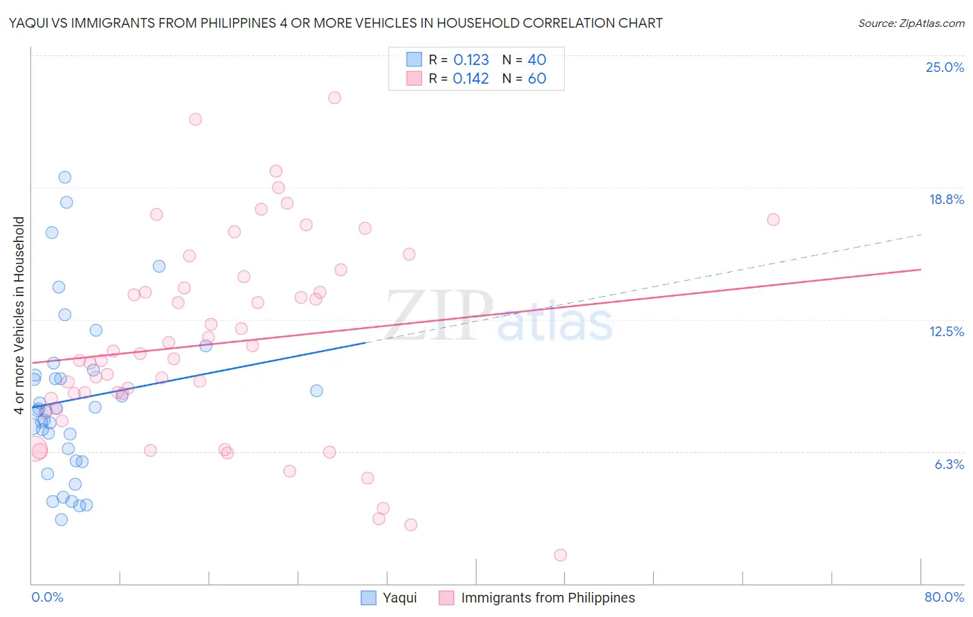 Yaqui vs Immigrants from Philippines 4 or more Vehicles in Household